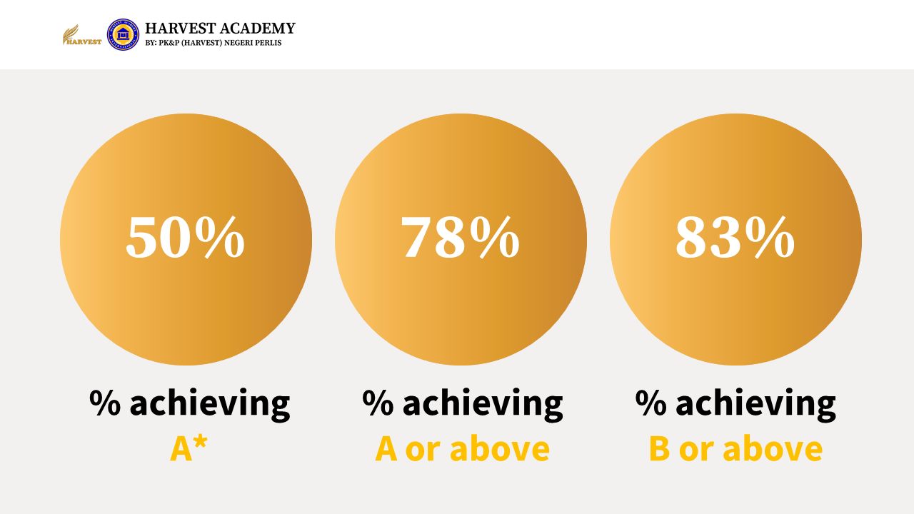 Class of 2020 results: 50% achieving A*, 78% A or above, 83% B or above